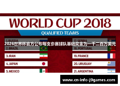 2026世界杯官方公布每支参赛球队基础奖金为一千二百万美元